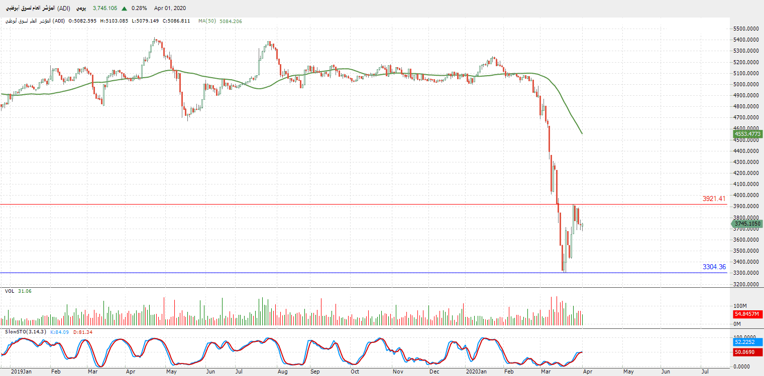 الرسم البياني للمؤشر العام لسوق أبو ظبي 