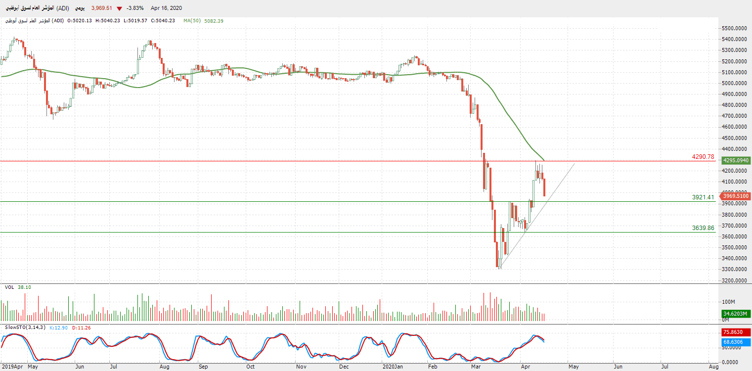 الرسم البياني للمؤشر العام لسوق أبو ظبي 