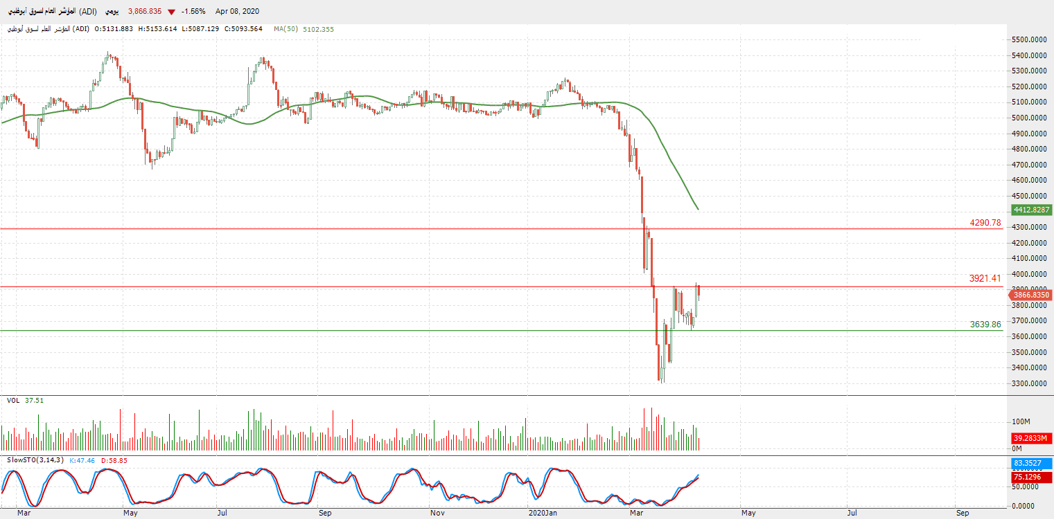 الرسم البياني للمؤشر العام لسوق أبو ظبي 