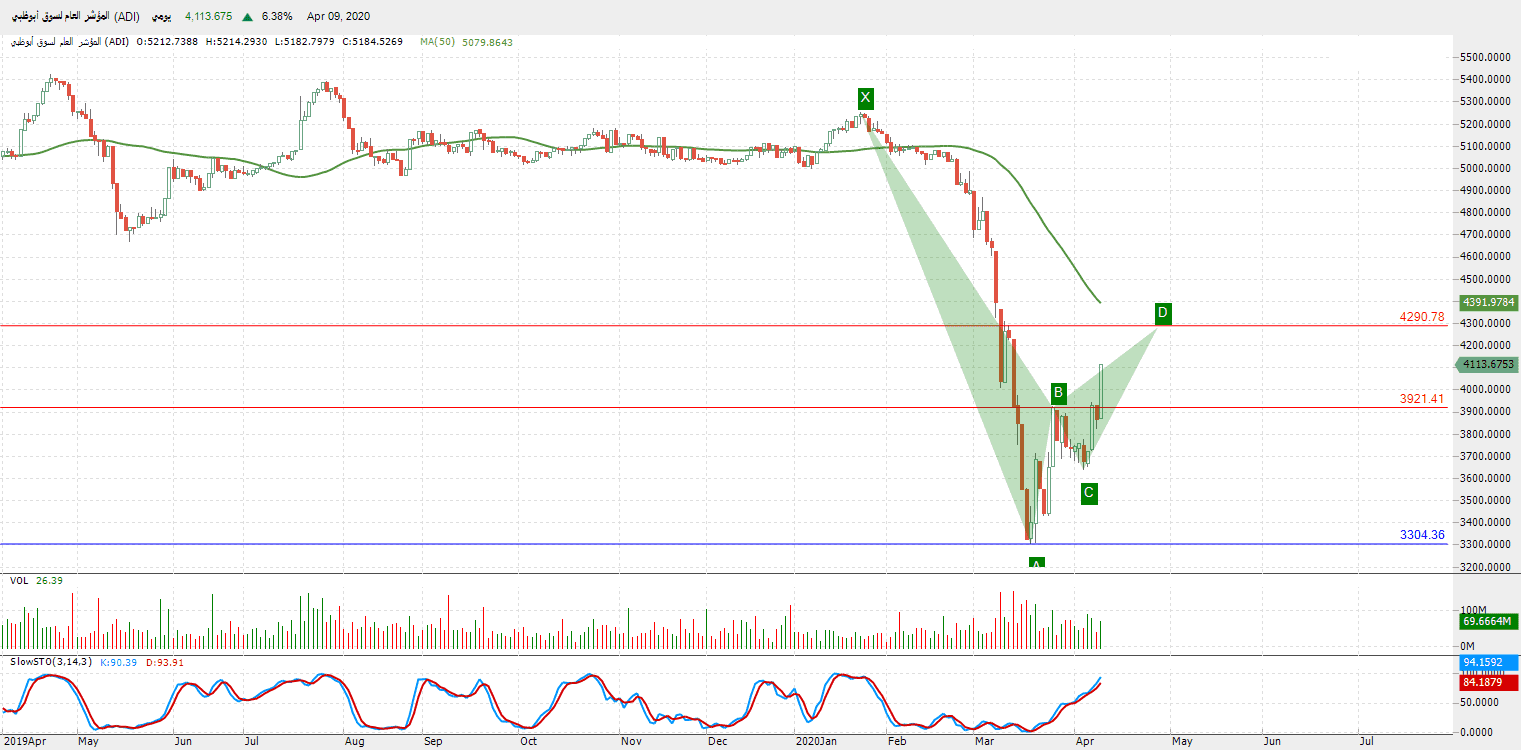 الرسم البياني للمؤشر العام لسوق أبو ظبي (ADI) 
