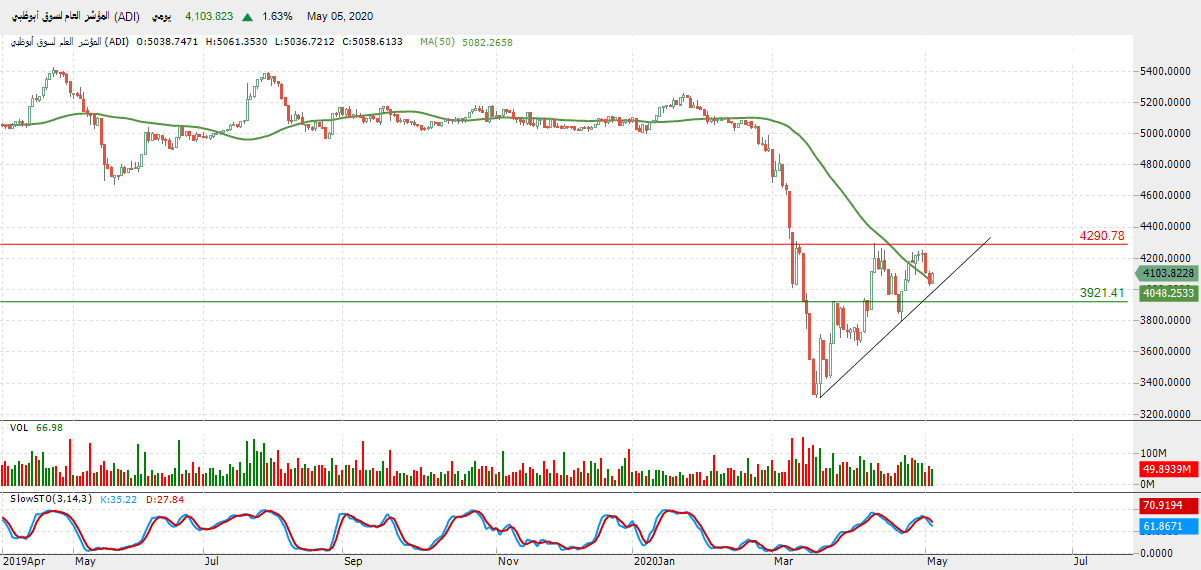 الرسم البياني للمؤشر العام لسوق أبو ظبي 