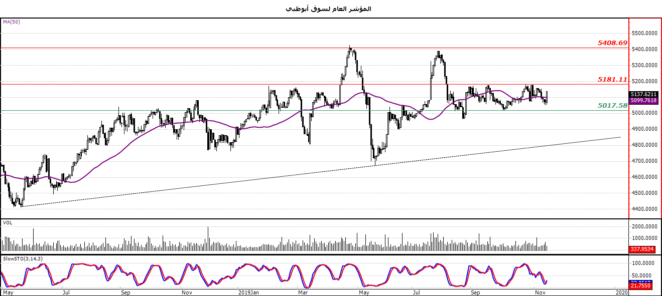 الرسم البياني لمؤشر العام لسوق أبوظبي