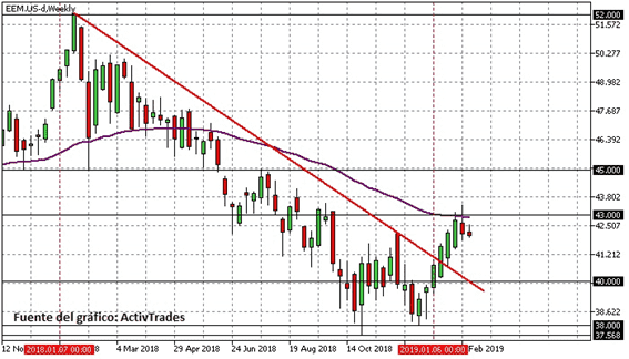 ETF de Mercados Emergentes