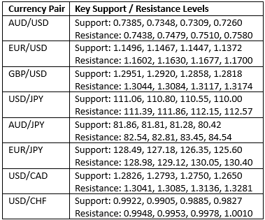 Livelli chiavi di supporto/resistenza 