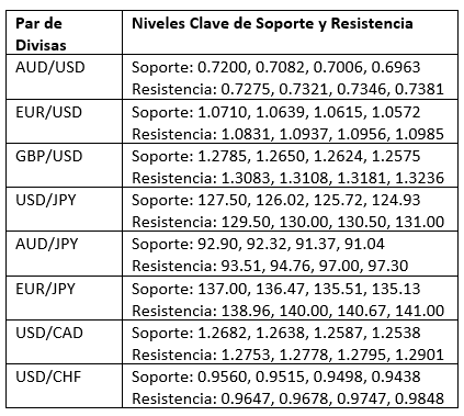 Niveles Clave de Soporte y Resistencia Niveles Clave de Soporte y Resistencia