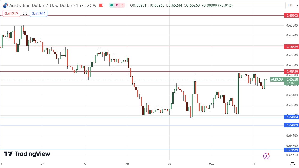 Señal Forex Hoy del AUD/USD 04/03/2024
