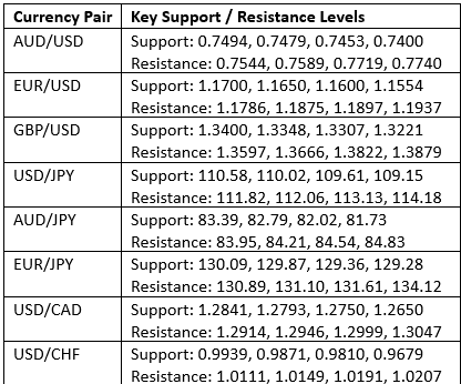 Livelli chiavi di supporto/resistenza