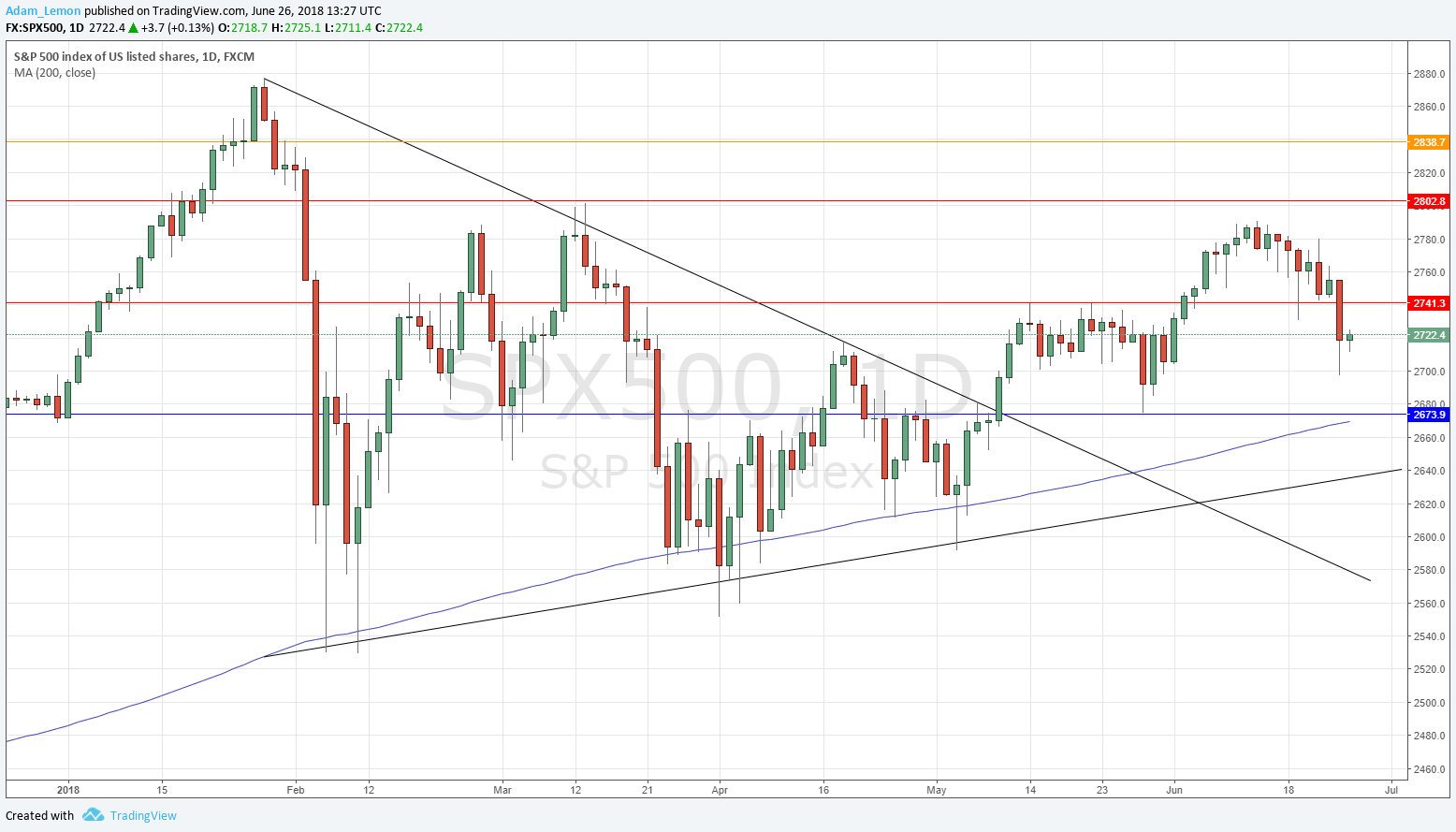 Horizontal Line Stock Chart