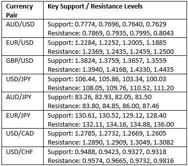 Livelli chiavi di supporto/resistenza    
