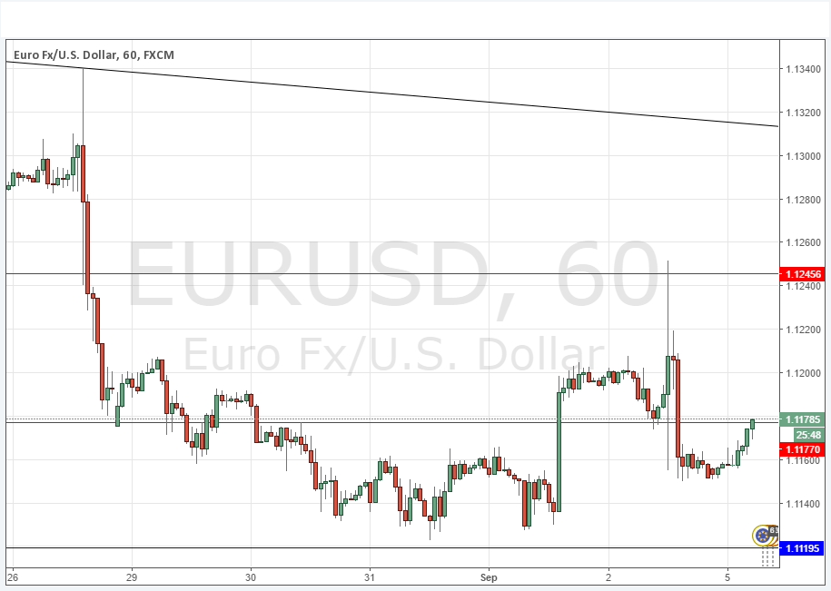 EURUSD EURUSD