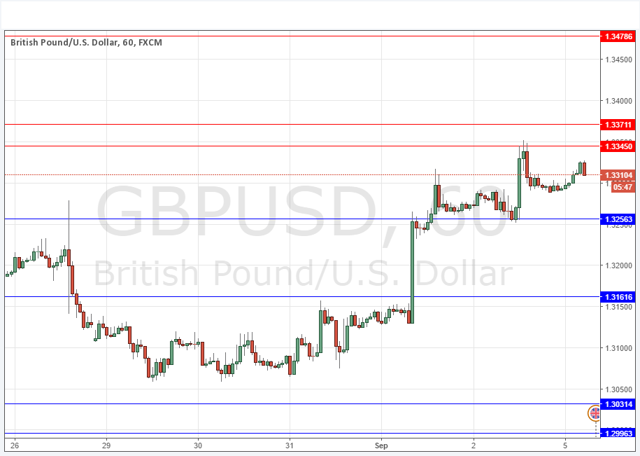 GBPUSD GBPUSD