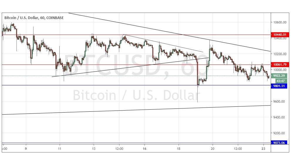 Segnali BTC/USD Segnali BTC/USD