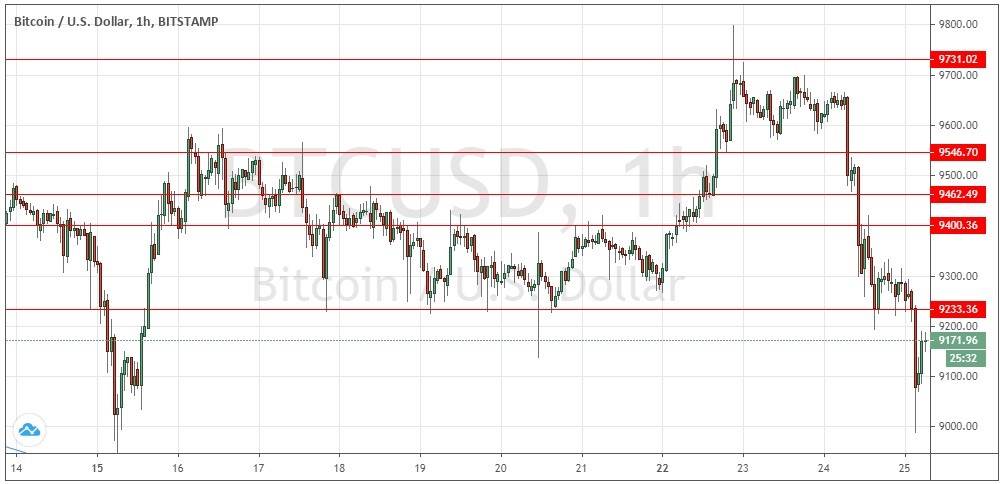 Segnali BTC/USD Segnali BTC/USD