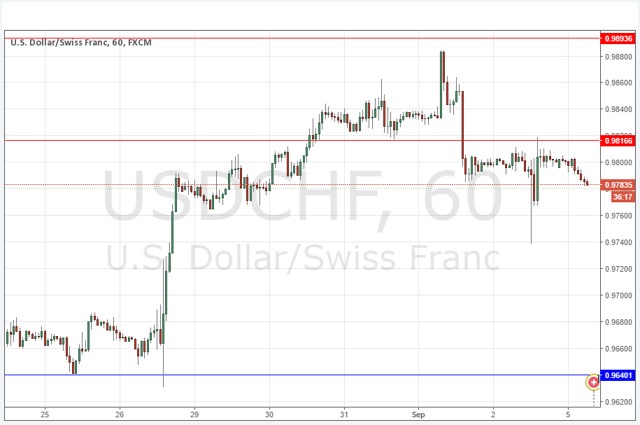USDCHF USDCHF