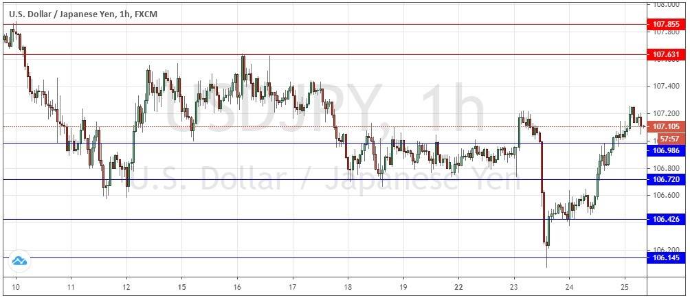 Segnali USD/JPY Segnali USD/JPY