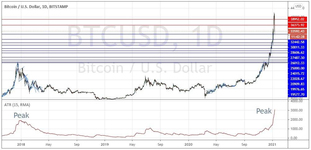 BTC/USD daily price chart 2017-2021 BTC/USD daily price chart 2017-2021