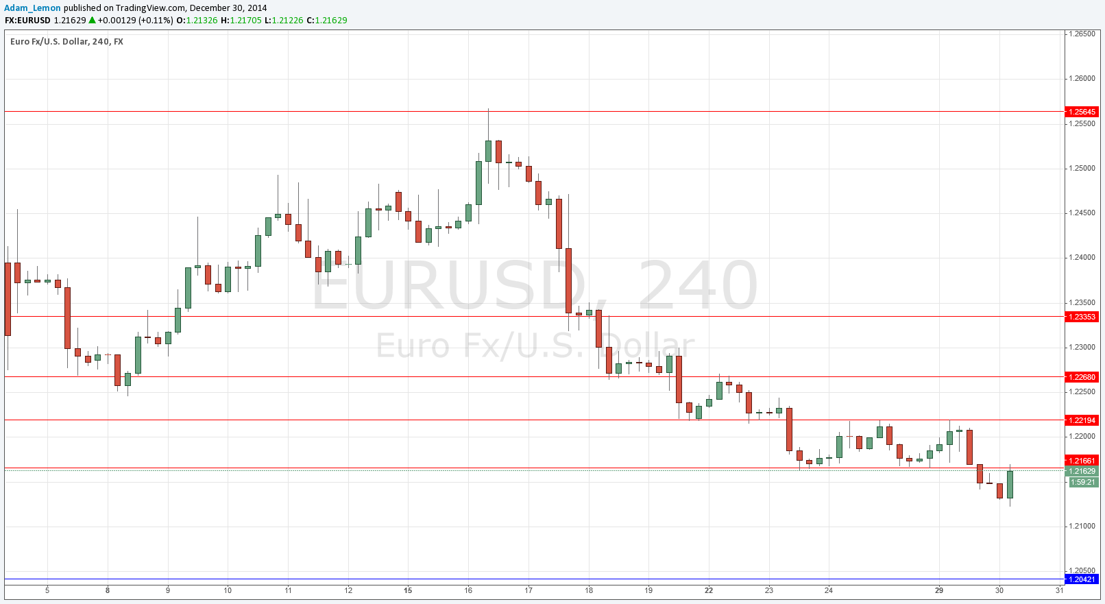 EURUSD EURUSD 123014
