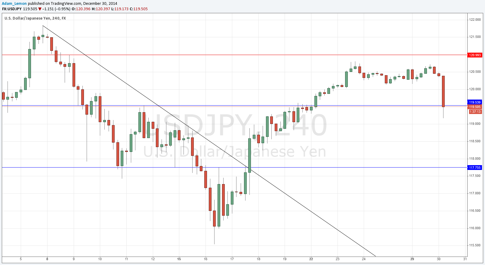 USDJPY USDJPY 123014