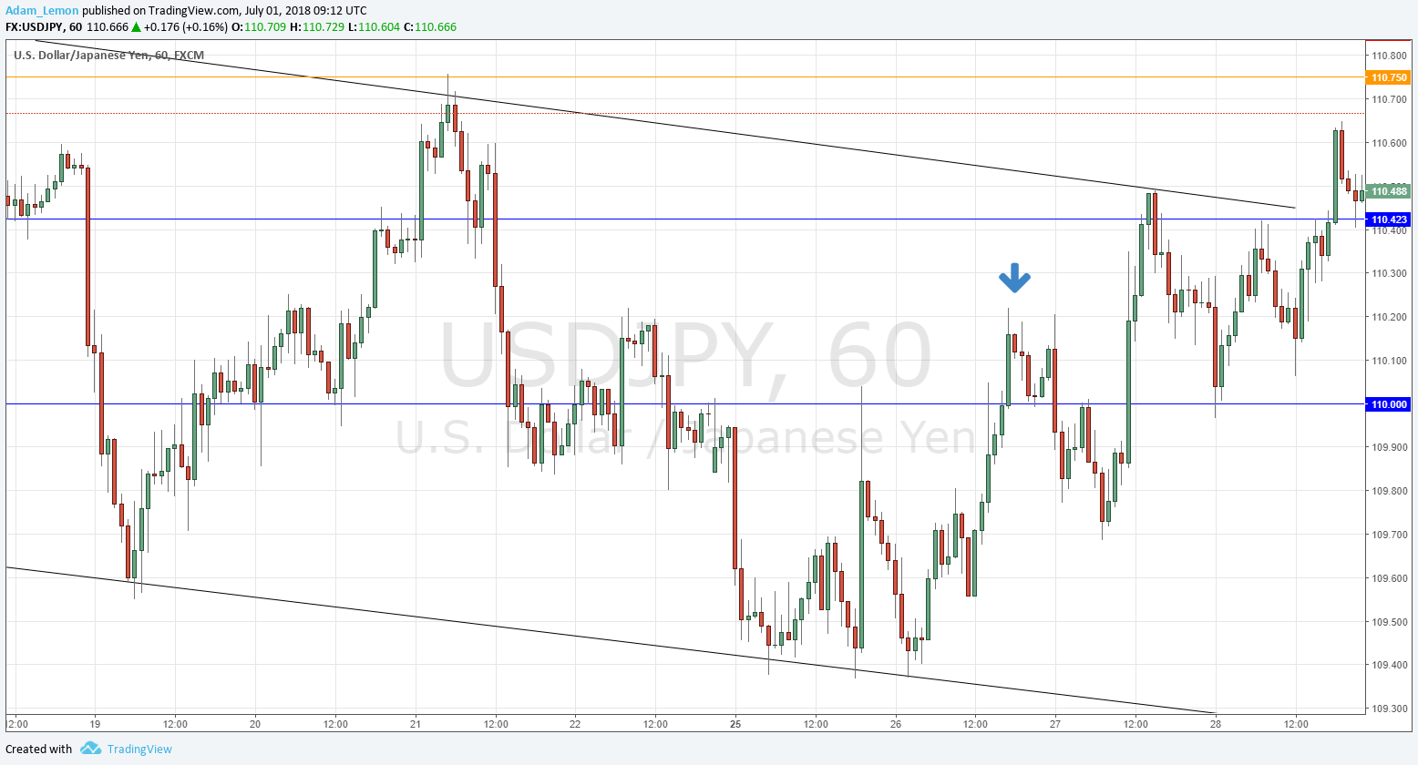 USD/JPY