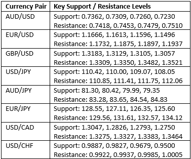 Livelli chiavi di supporto/resistenza Livelli chiavi di supporto/resistenza