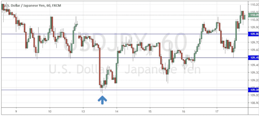 Gráfica USD/JPY Gráfica USD/JPY
