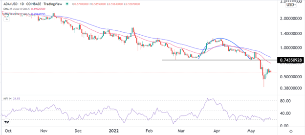 Análisis Técnico de ADA/USD Análisis Técnico de ADA/USD