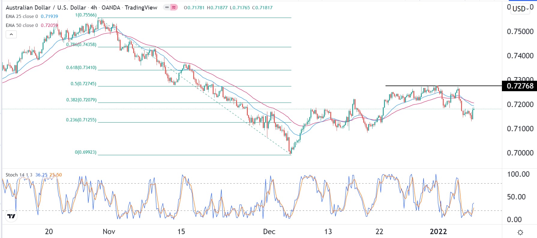 الرسم البياني اليومي لزوج الدولار الأسترالي/الدولار الأمريكي الرسم البياني اليومي لزوج الدولار الأسترالي/الدولار الأمريكي