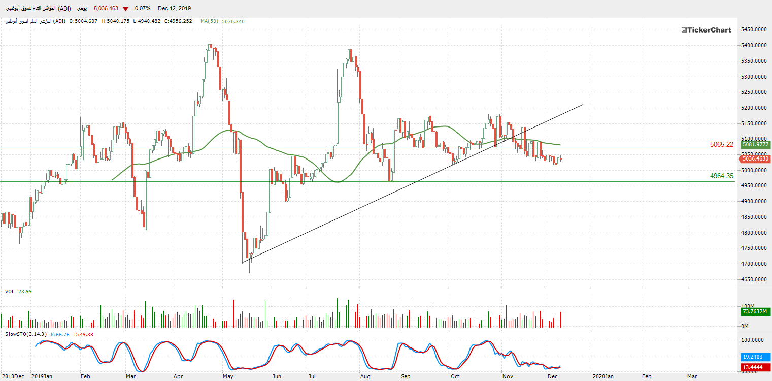 التحليل التقني للمؤشر العام لسوق أبو ظبي (ADI)