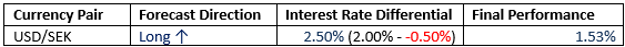 USD/SEK USD/SEK