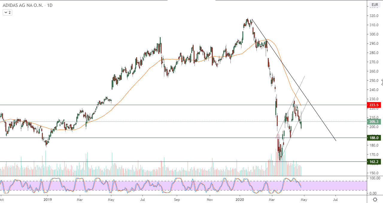 الرسم البياني لسهم أديداس