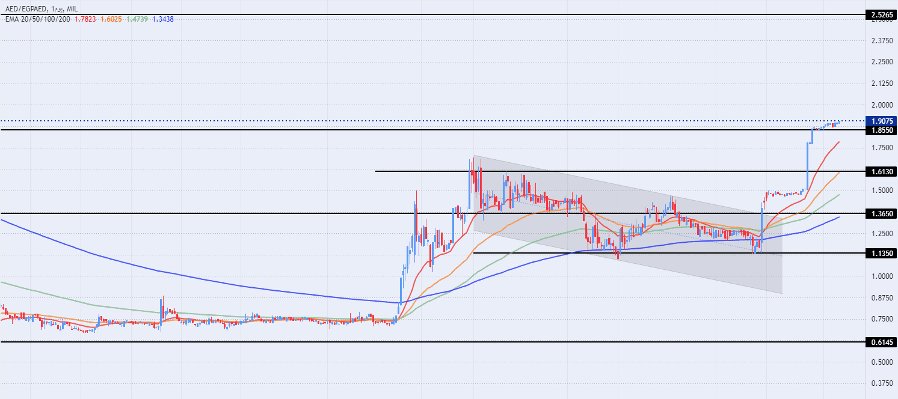 الرسم البياني لزوج الدرهم الإماراتي/الجنيه المصري 