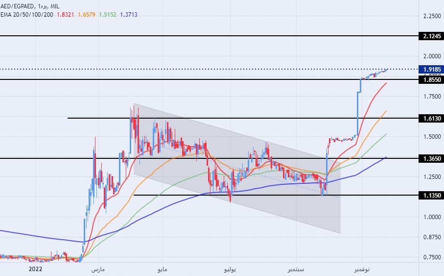 الرسم البياني للدرهم الاماراتي مقابل الجنيه المصري