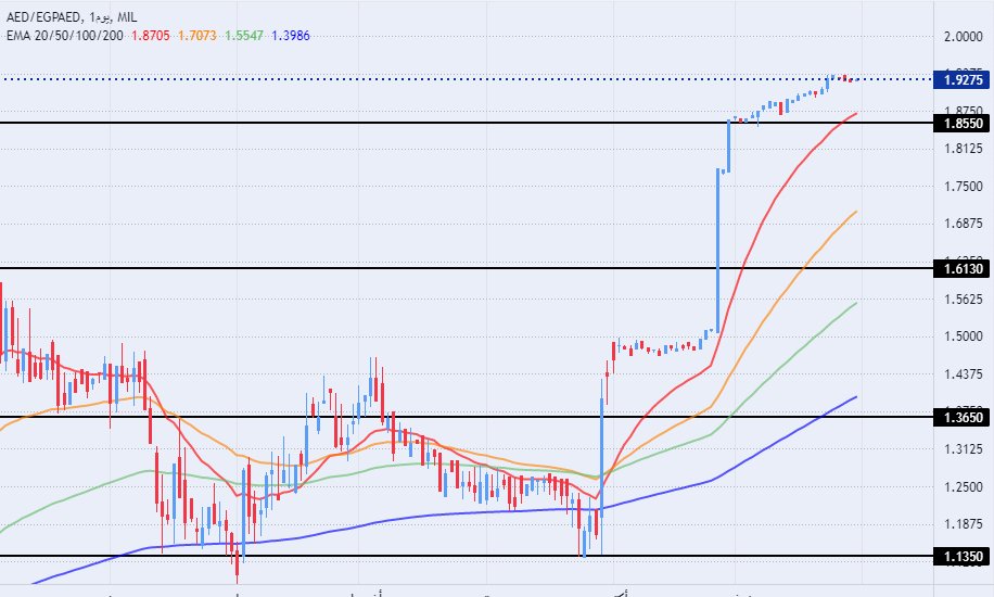 الرسم البياني اليومي لزوج الدرهم الإماراتي مقابل الدولار الأمريكي 