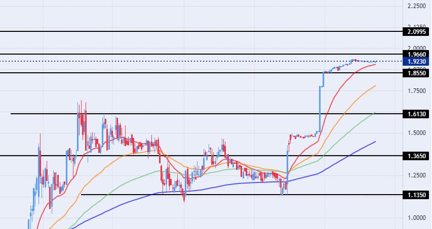 الرسم البياني للدرهم الاماراتي مقابل الجنيه المصري