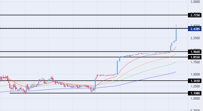 الرسم البياني للدرهم الاماراتي مقابل الجنيه المصري