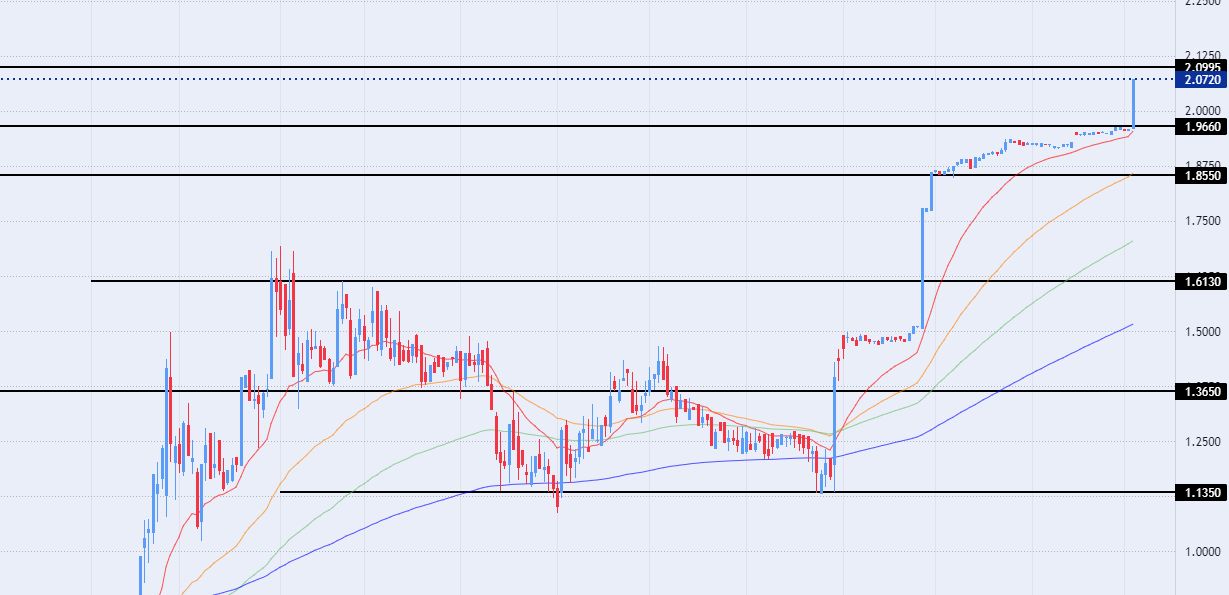الرسم البياني للدرهم الاماراتي مقابل الجنيه المصري