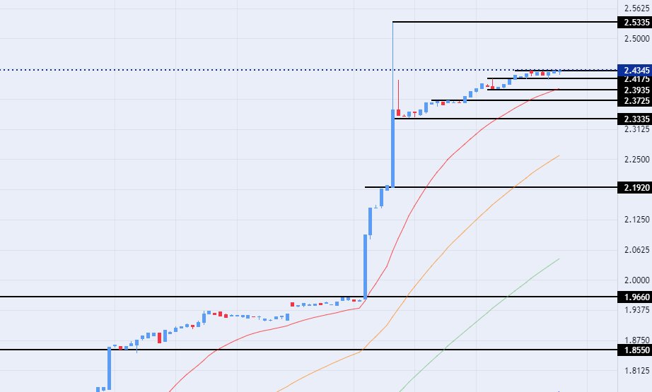 الرسم البياني للدرهم الاماراتي مقابل الجنيه المصري