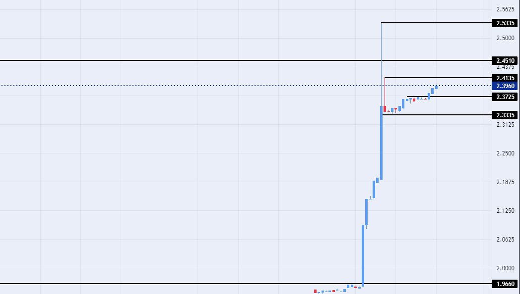 الرسم البياني للدرهم الاماراتي مقابل الجنيه المصري