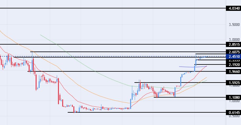 الرسم البياني للدرهم الاماراتي مقابل الجنيه المصري