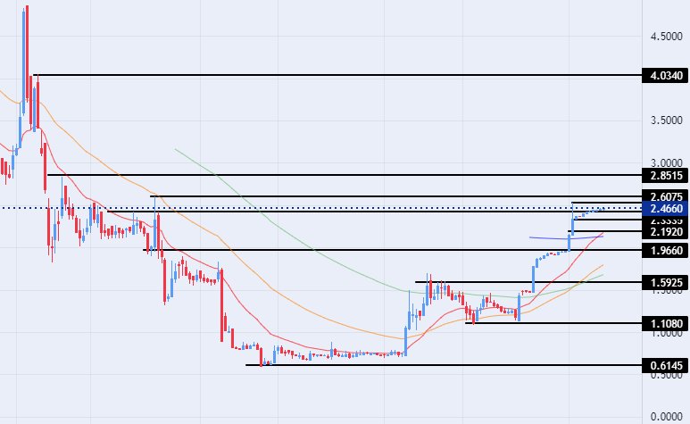 الرسم البياني للدرهم الاماراتي مقابل الجنيه المصري