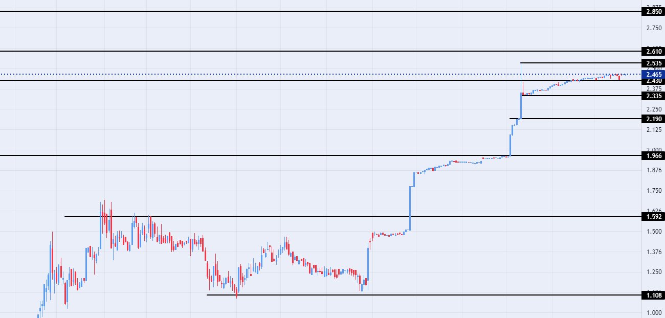 الرسم البياني للدرهم الاماراتي مقابل الجنيه المصري