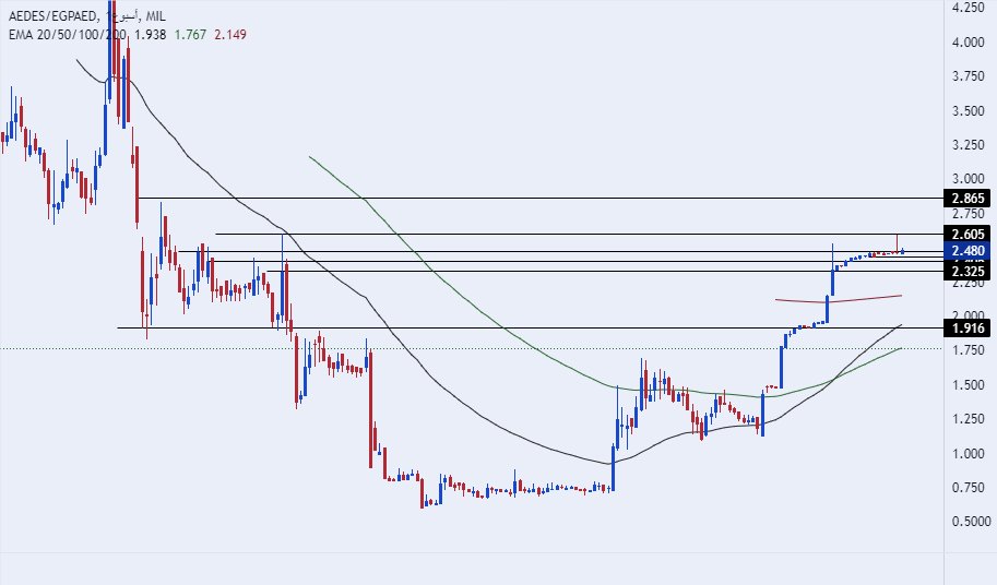 الرسم البياني للدرهم الاماراتي مقابل الجنيه المصري