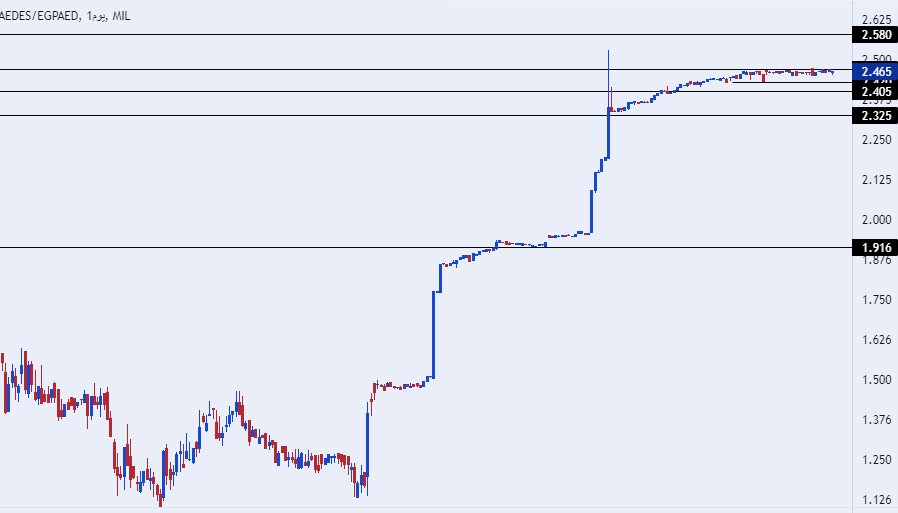 الرسم البياني للدرهم الاماراتي مقابل الجنيه المصري