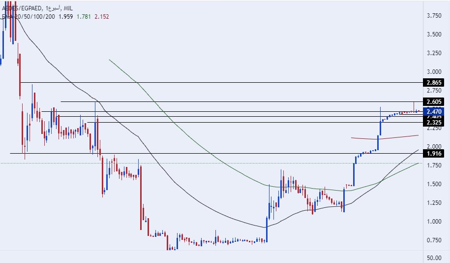 الرسم البياني للدرهم الاماراتي مقابل الجنيه المصري