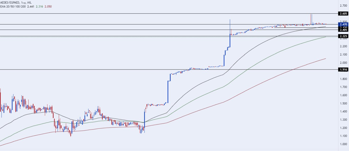 الرسم البياني للدرهم الاماراتي مقابل الجنيه المصري