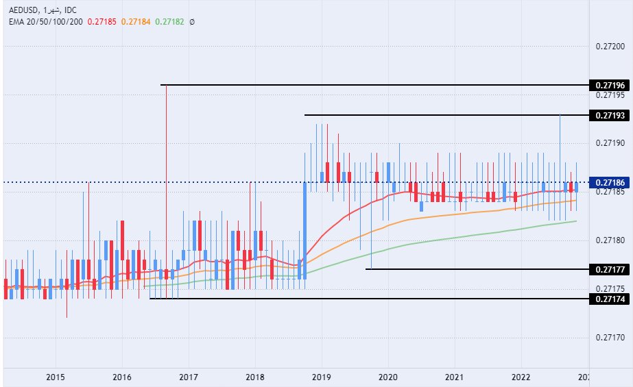 الرسم البياني لزوج الدولار الأمريكي/الدرهم الإماراتي