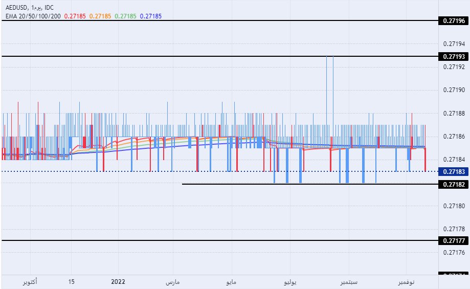 الرسم البياني لزوج الدولار الأمريكي/الدرهم الإماراتي الرسم البياني لزوج الدولار الأمريكي/الدرهم الإماراتي