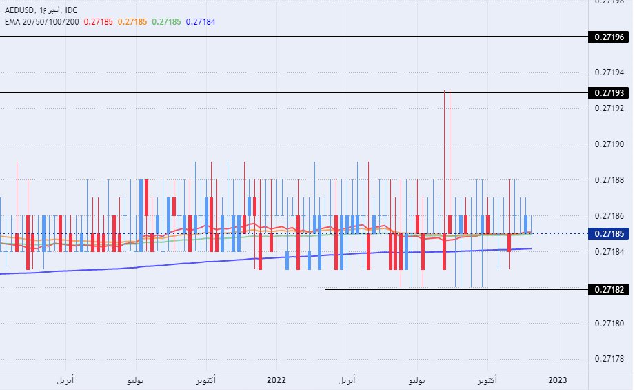 الرسم البياني اليومي لزوج الدرهم الإماراتي مقابل الدولار الأمريكي الرسم البياني اليومي لزوج الدرهم الإماراتي مقابل الدولار الأمريكي
