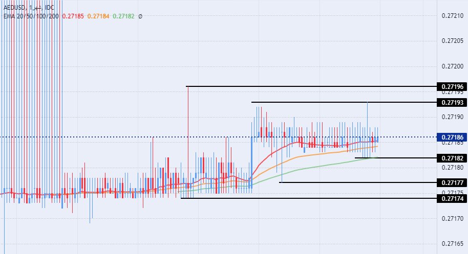 الرسم البياني اليومي لزوج الدرهم الإماراتي مقابل الدولار الأمريكي 