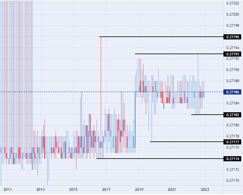 الرسم البياني اليومي لزوج الدرهم الإماراتي مقابل الدولار الأمريكي 